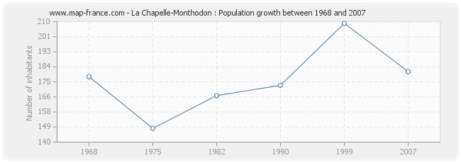 Population La Chapelle-Monthodon